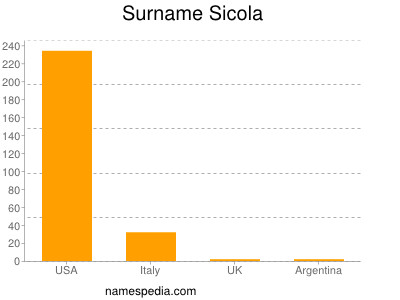 Surname Sicola