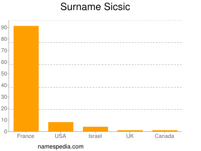 Surname Sicsic