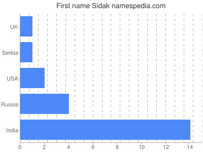 Given name Sidak