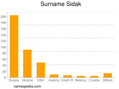 Surname Sidak