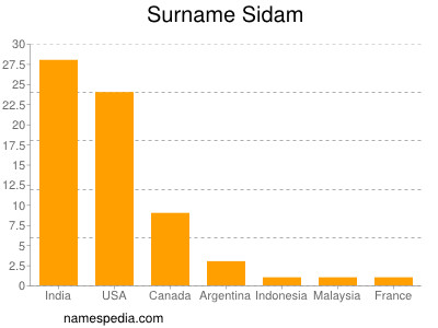 Surname Sidam