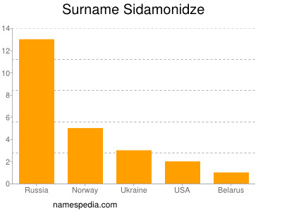 Surname Sidamonidze
