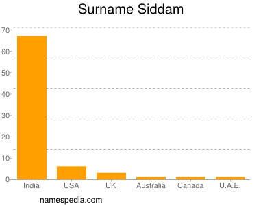 nom Siddam