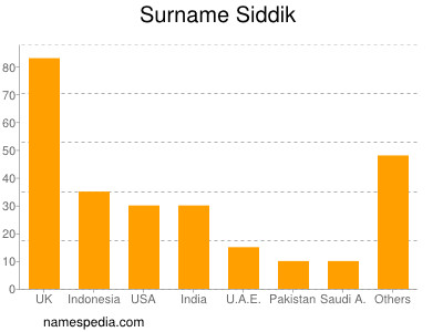 Surname Siddik