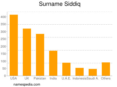 Familiennamen Siddiq