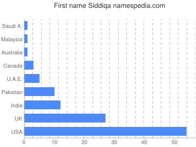 Given name Siddiqa