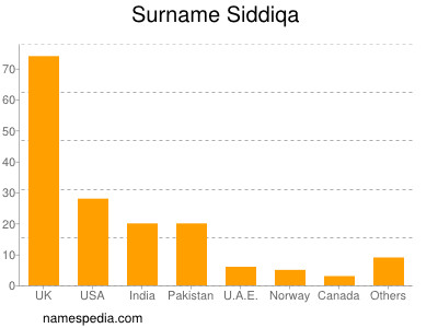 Surname Siddiqa