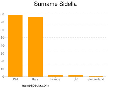 Surname Sidella