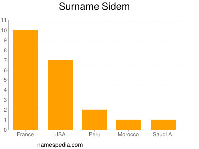 Surname Sidem