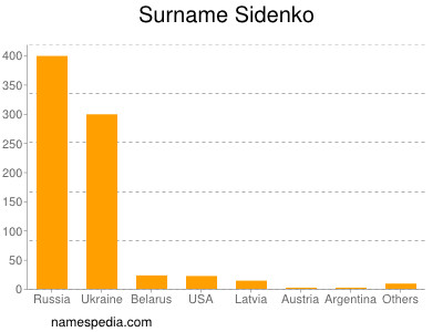 Surname Sidenko