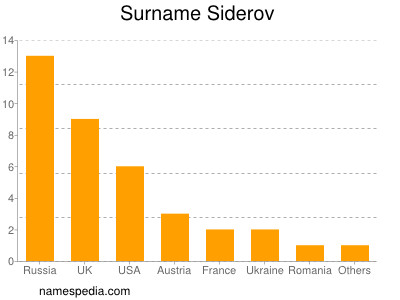 Surname Siderov