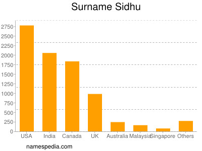 Surname Sidhu
