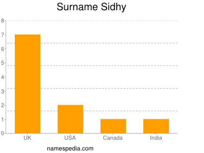 Surname Sidhy