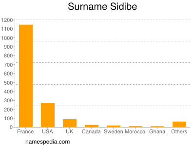 Familiennamen Sidibe