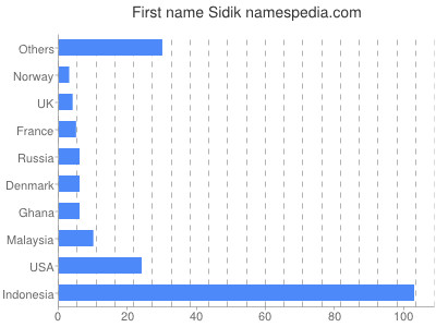 Vornamen Sidik