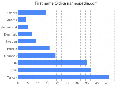 prenom Sidika