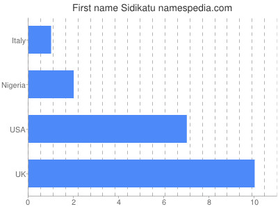 Given name Sidikatu
