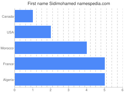 prenom Sidimohamed