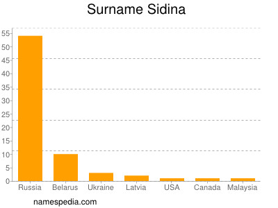 Surname Sidina
