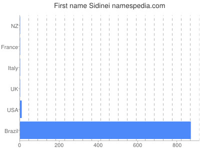 Given name Sidinei