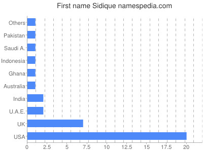 Given name Sidique