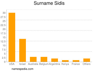 Surname Sidis