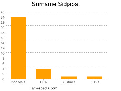 Familiennamen Sidjabat