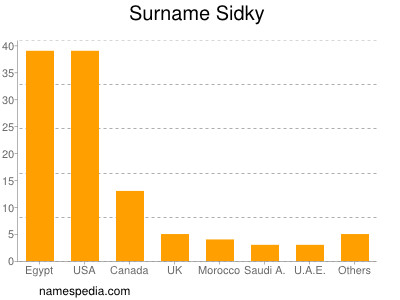 Surname Sidky