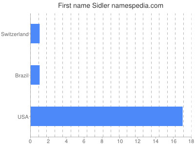 Given name Sidler
