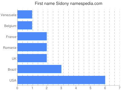 Vornamen Sidony