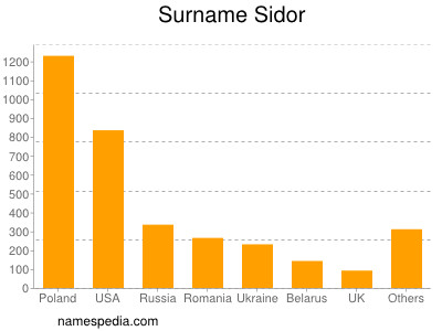 Surname Sidor
