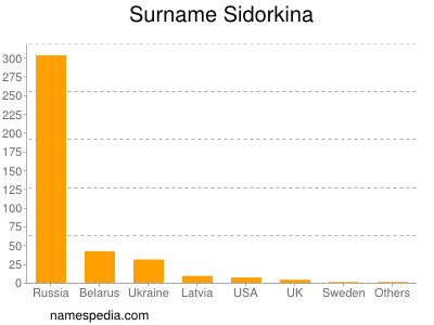 Surname Sidorkina