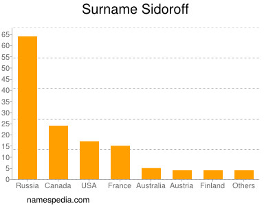 Surname Sidoroff
