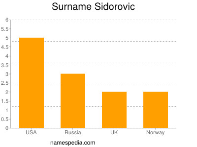 Surname Sidorovic
