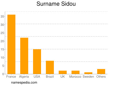 Surname Sidou
