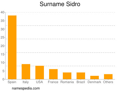 Surname Sidro