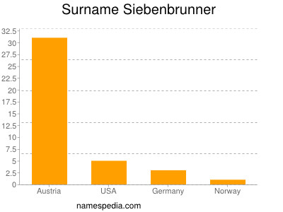 nom Siebenbrunner