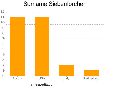 Surname Siebenforcher