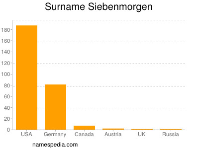 Surname Siebenmorgen