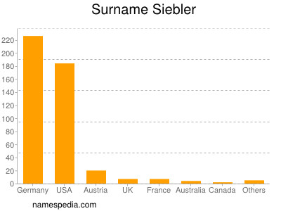 Surname Siebler