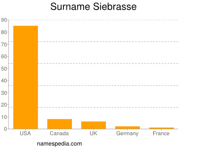 Surname Siebrasse