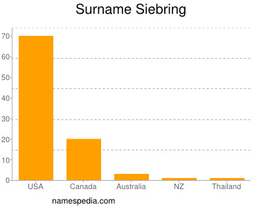 Surname Siebring