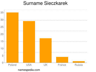 Surname Sieczkarek