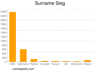 Surname Sieg