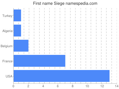 Given name Siege