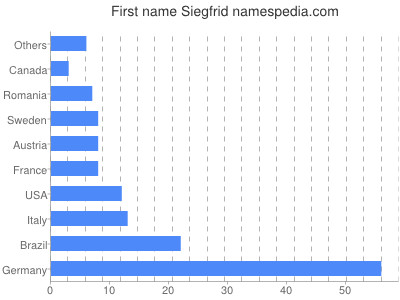 Given name Siegfrid