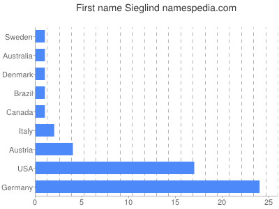 prenom Sieglind