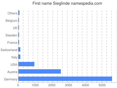 Given name Sieglinde