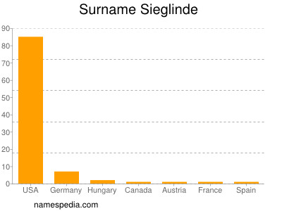 Surname Sieglinde
