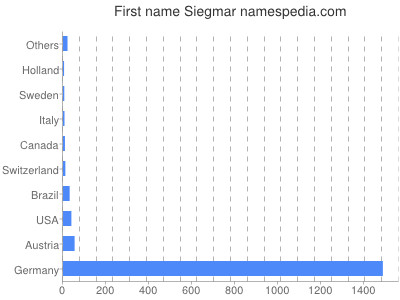 Given name Siegmar